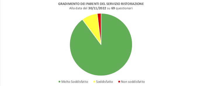 Villa Puricelli gradimento pasti dei parenti