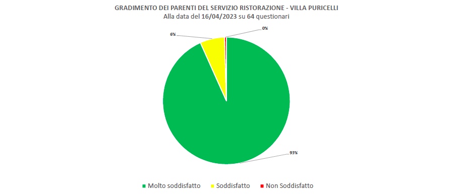 Gradimento servizio ristorazione dei parenti al 16/04/23